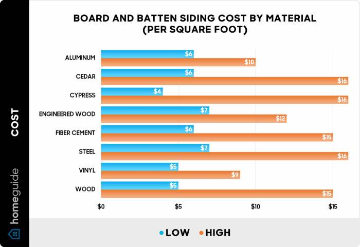 How Much Does Board and Batten Siding Cost? (2025)