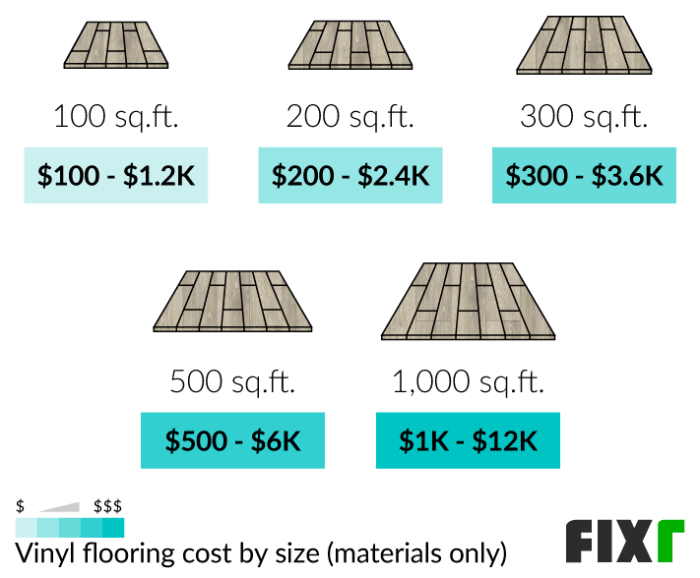 How Much Is Vinyl Flooring Installed Per Square Foot | Viewfloor.co